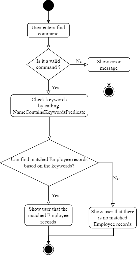 ActivityDiagram_FindCommand