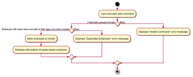 Activity Diagram for `add` Command