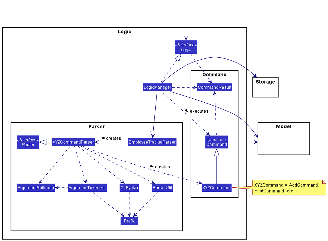 Class Diagram of the Logic Component