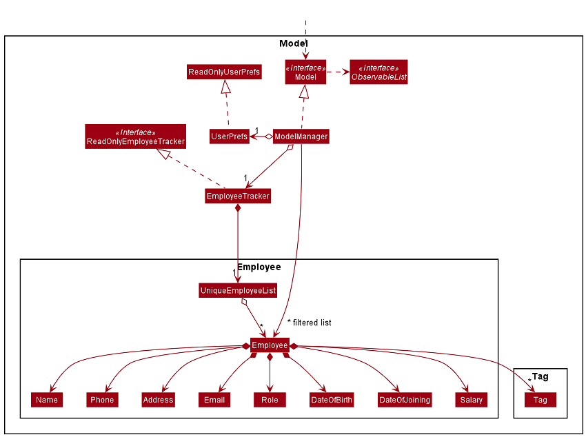 Structure of the Model Component