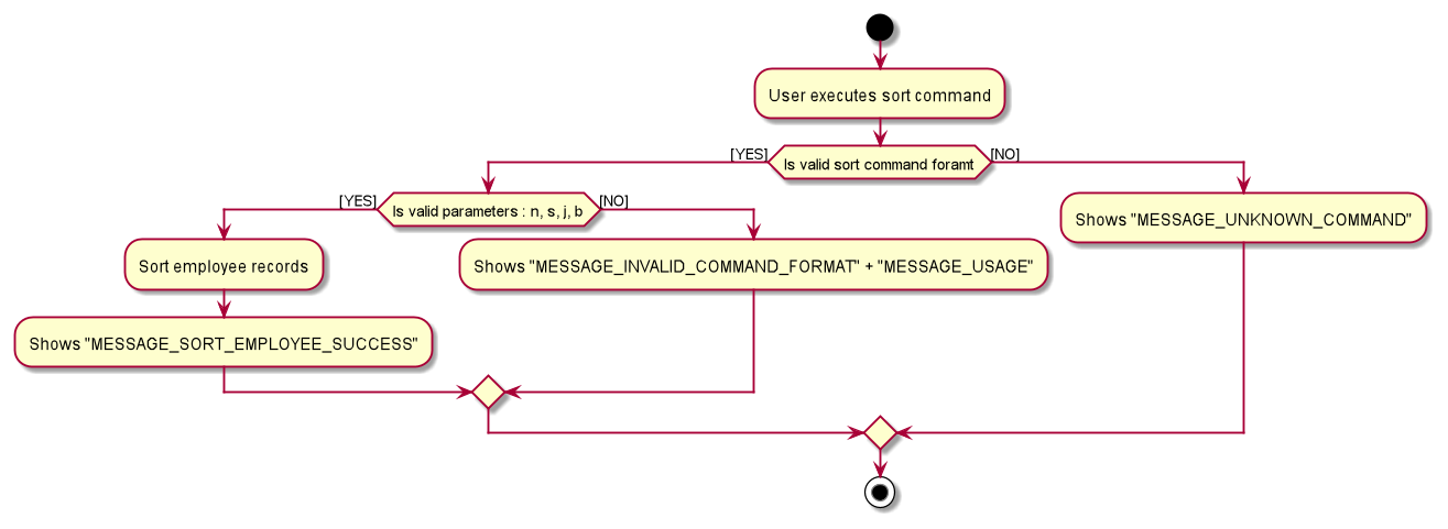 ActivityDiagram_SortCommand