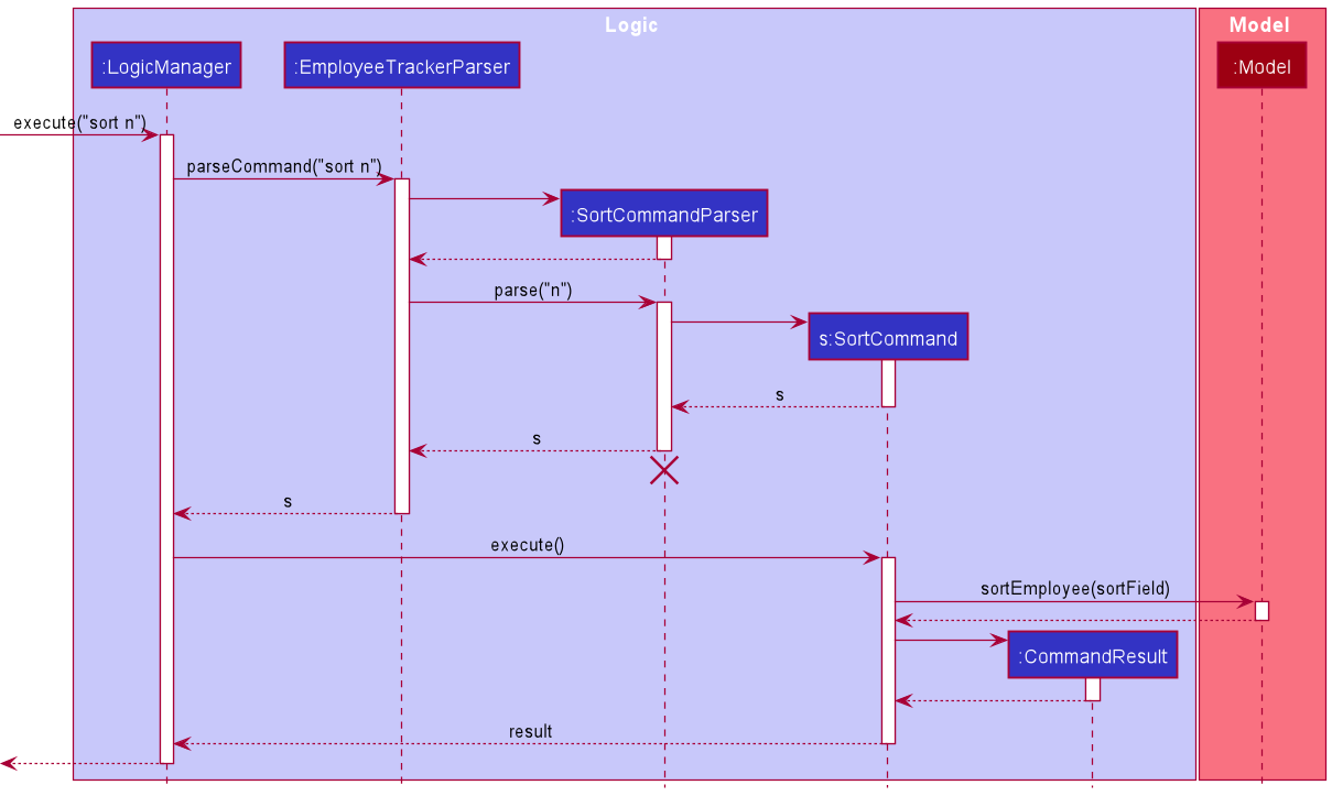 SequenceDiagram_SortCommand