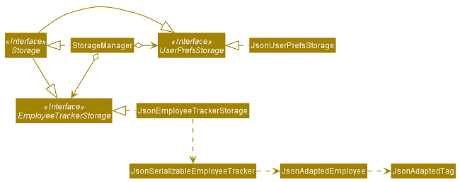 Structure of the Storage Component