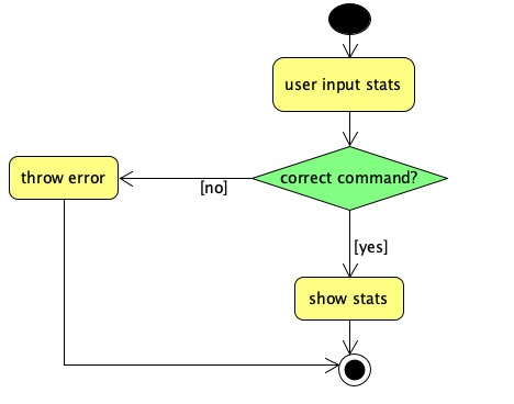 ActivityDiagram_StatsCommand